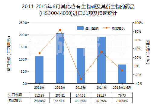 2011-2015年6月其他含有生物堿及其衍生物的藥品(HS30044090)進(jìn)口總額及增速統(tǒng)計(jì)